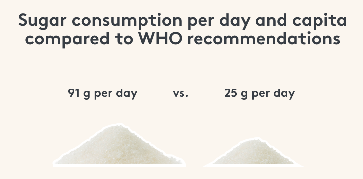 Per capita sugar consumption comparison and recommendation