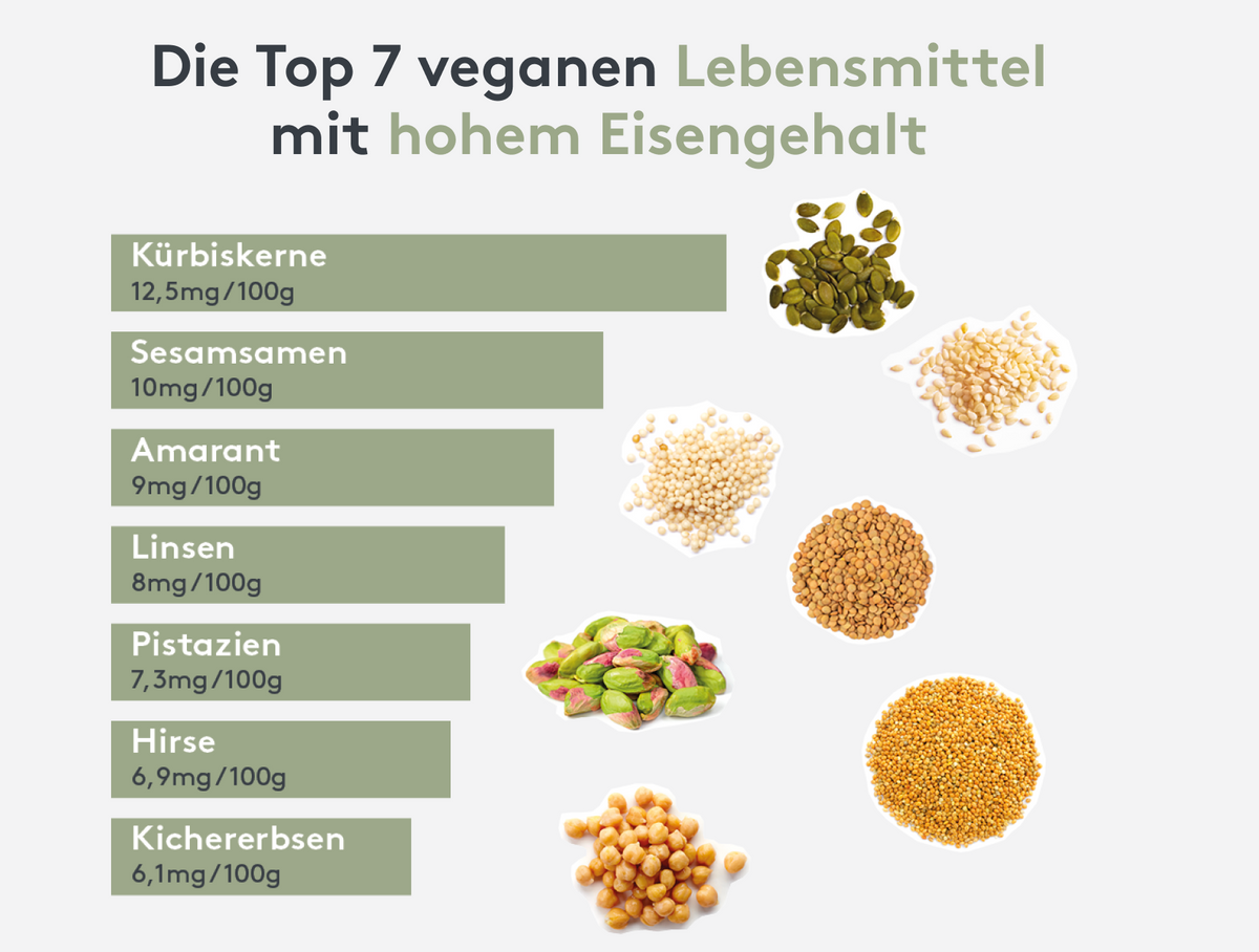 Übersicht eisenhaltige Lebensmittel