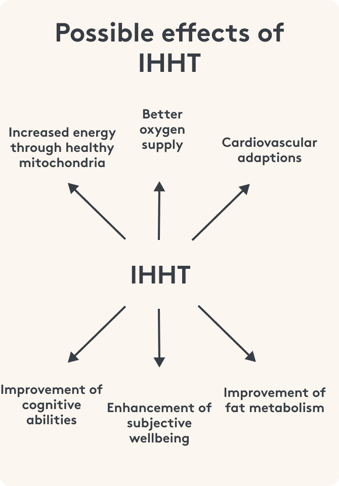 Imagine the Effect of IHHT on your health and well-being