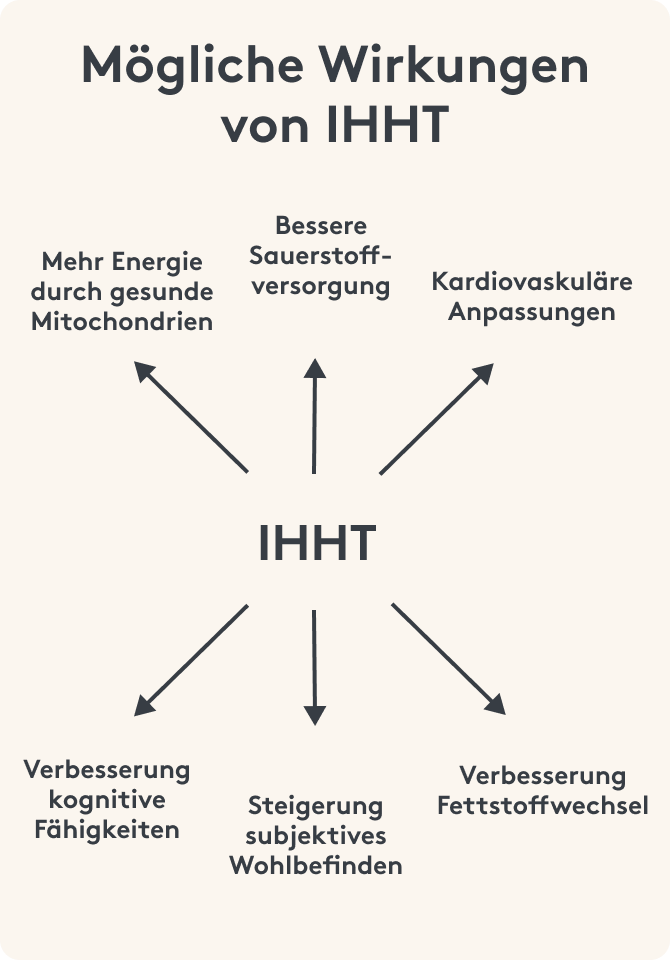 Bild Effekt von IHHT auf deine Gesundheit, Wohlbefinden