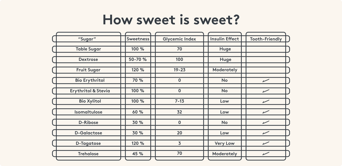 Zuckerarten Süßkraft, glykämischer Index, Insulinwirkung, Zahnfreundlichkeit