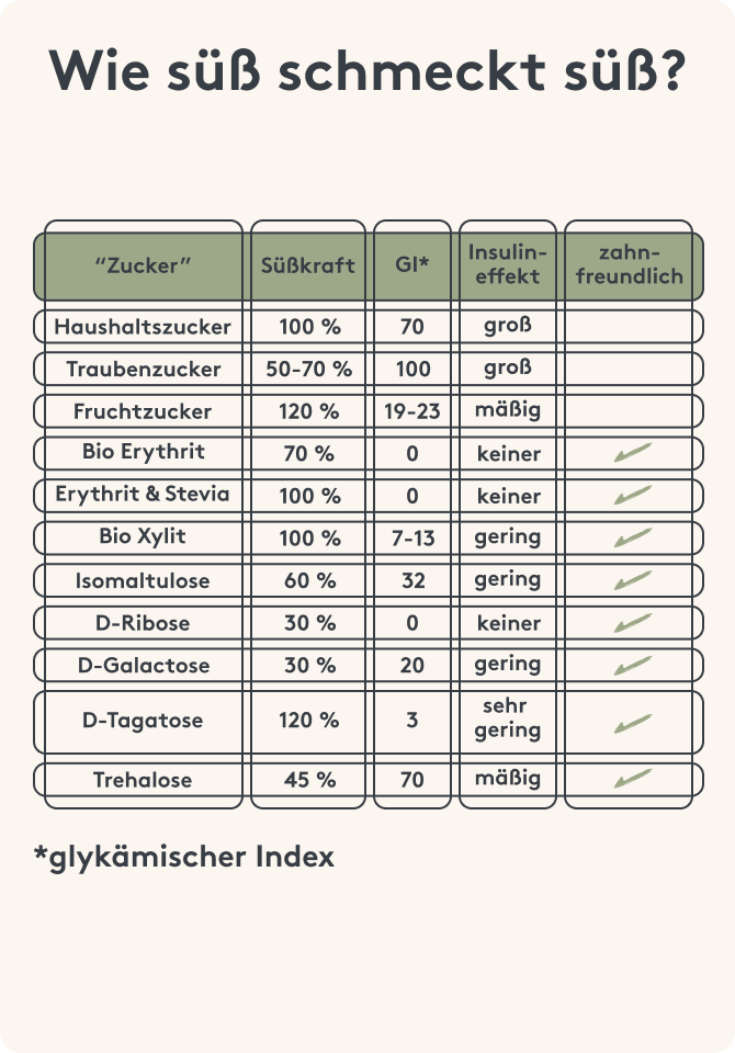 Zuckerarten Süßkraft, glykamischer Index, Insulineffekt, zahnfreundlichkeit