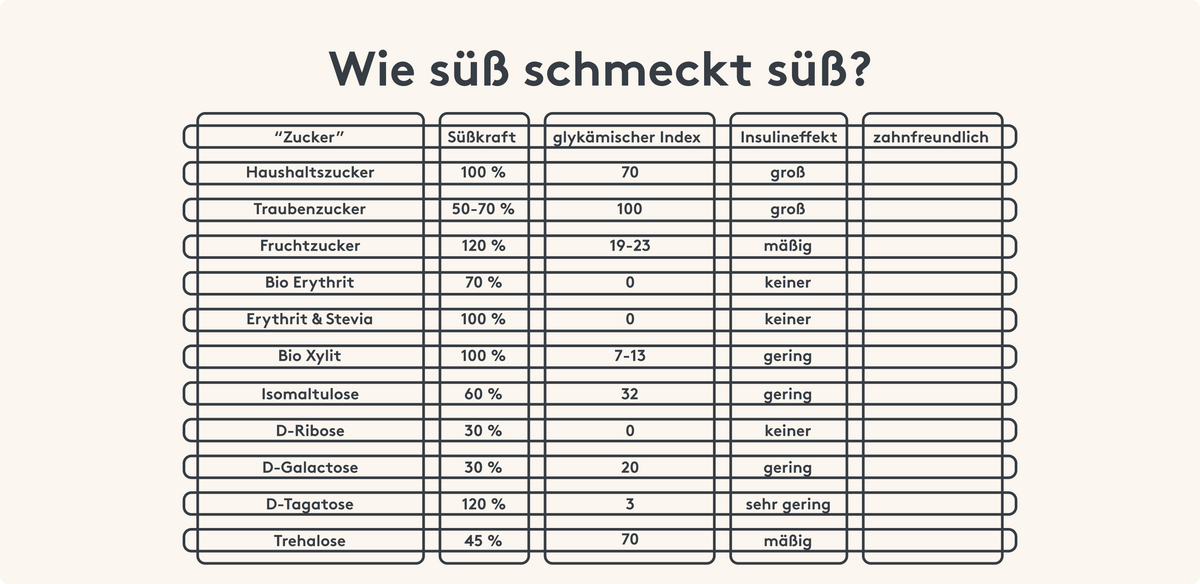 Zuckerarten Süßkraft, glykamischer Index, Insulineffekt, zahnfreundlichkeit