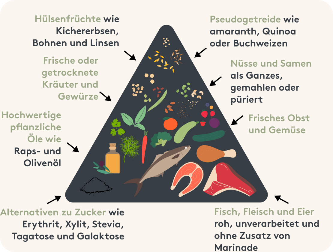 Lebensmittelempfehlung Zuckerfrei