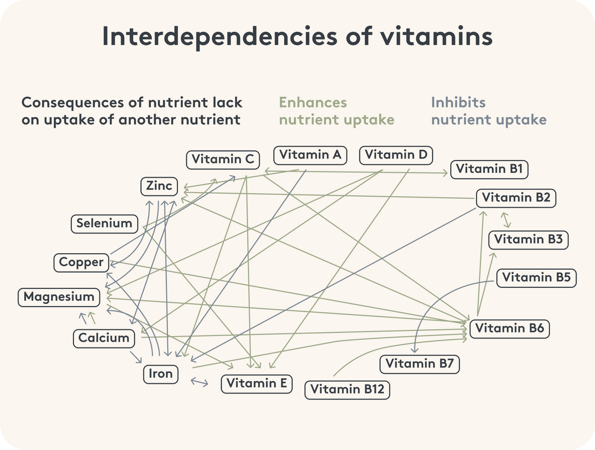 Infographic on vitamin interactions