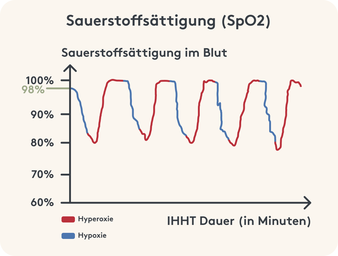 Bild Sauerstoffsättigung im Blut nach IHHT Dauer (in Minuten)