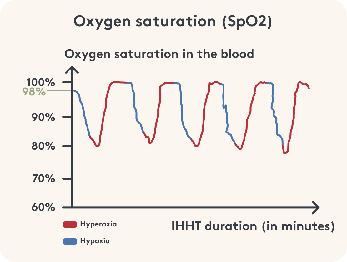 Image Blood oxygen saturation after IHHT Duration (in minutes)