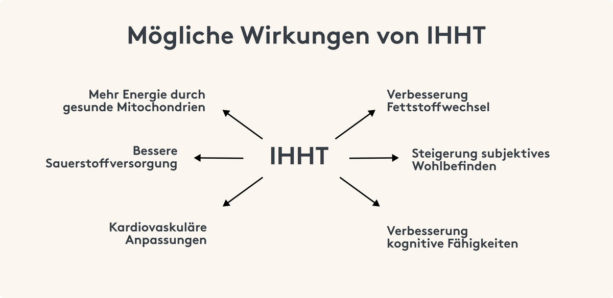Bild Effekt von IHHT auf deine Gesundheit, Wohlbefinden