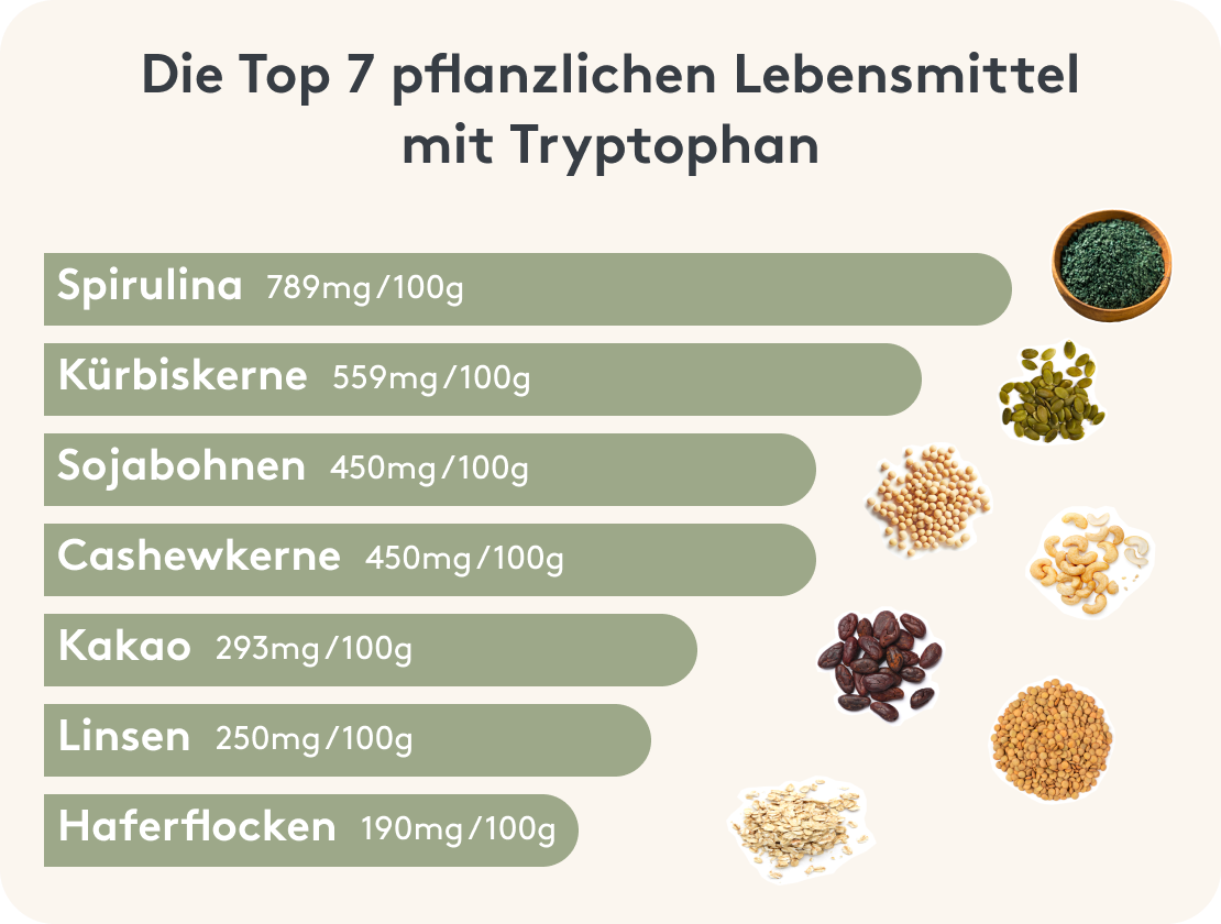 Übersicht tryptophanreicher Lebensmittel