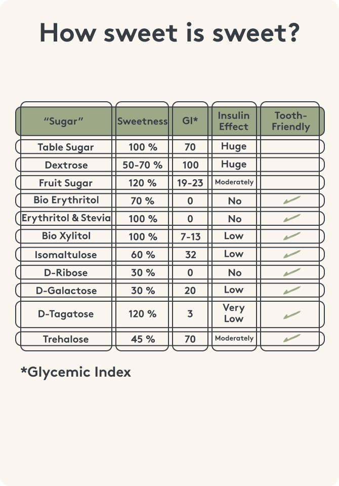 Zuckerarten Süßkraft, glykämischer Index, Insulinwirkung, Zahnfreundlichkeit
