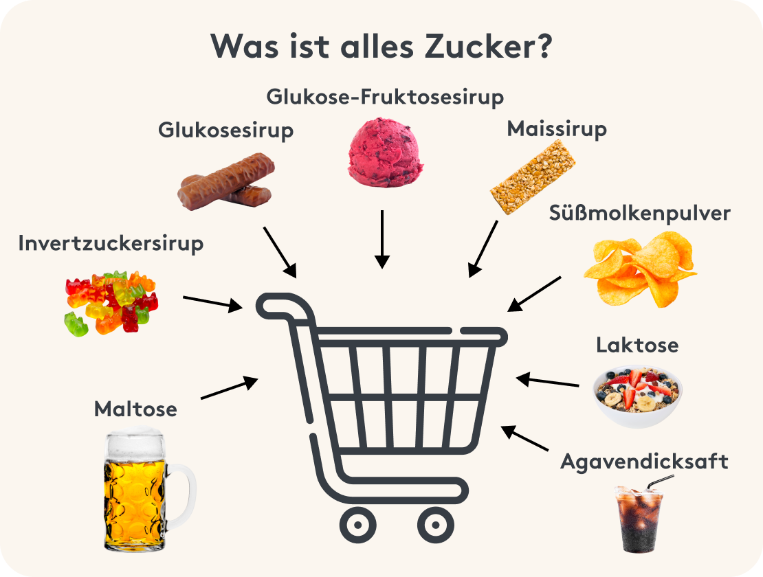 Versteckter Zucker Bild
