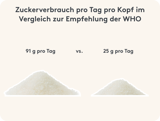 Zuckerverbrauch Pro Kopf Vergleich und Empfehlung