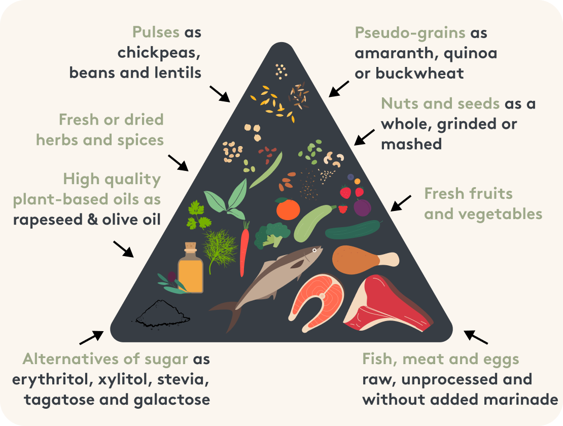 Food recommendation, sugar-free