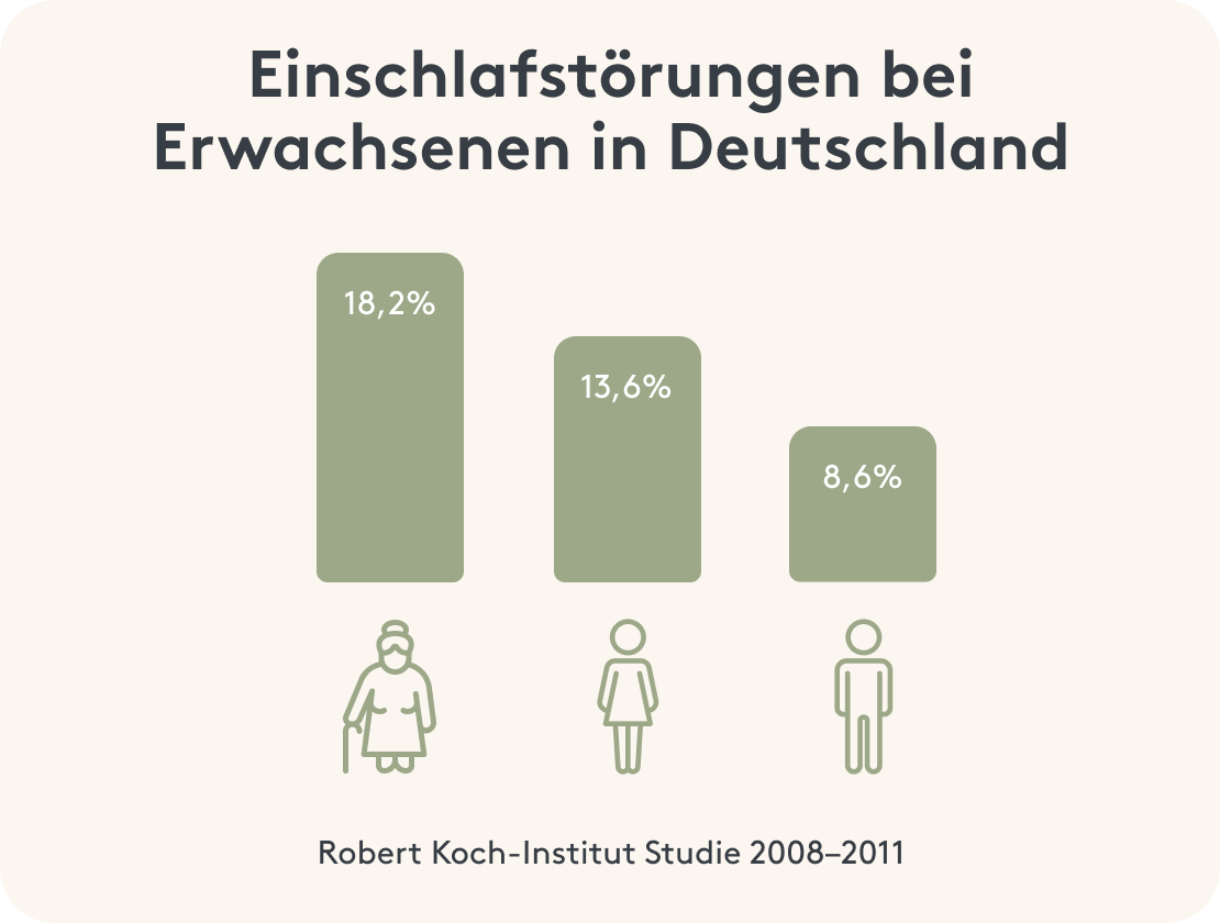 Infografik Studie Einschlafstörungen Erwachsene in Deutschland