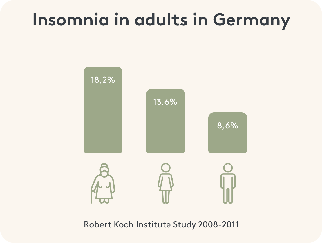 Infographic study on insomnia in adults in Germany